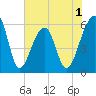Church Flats tide chart for Monday, June 1, 2026