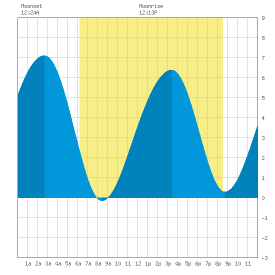 Church Flats tide chart for Saturday, June 20, 2026