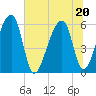 Church Flats tide chart for Saturday, June 20, 2026