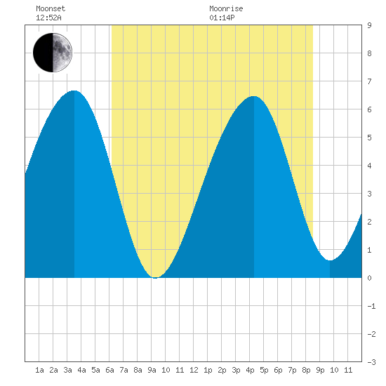 Church Flats tide chart for Sunday, June 21, 2026