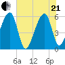Church Flats tide chart for Sunday, June 21, 2026