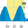 Church Flats tide chart for Monday, June 22, 2026
