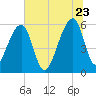 Church Flats tide chart for Tuesday, June 23, 2026