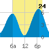 Church Flats tide chart for Wednesday, June 24, 2026