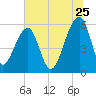 Church Flats tide chart for Thursday, June 25, 2026