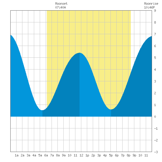 Church Flats tide chart for Tuesday, June 2, 2026