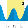 Church Flats tide chart for Tuesday, June 2, 2026