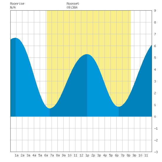 Church Flats tide chart for Thursday, June 4, 2026