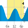 Church Flats tide chart for Thursday, June 4, 2026