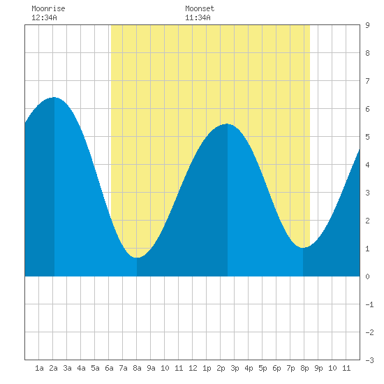 Church Flats tide chart for Saturday, June 6, 2026