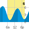 Church Flats tide chart for Saturday, June 6, 2026