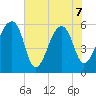 Church Flats tide chart for Sunday, June 7, 2026