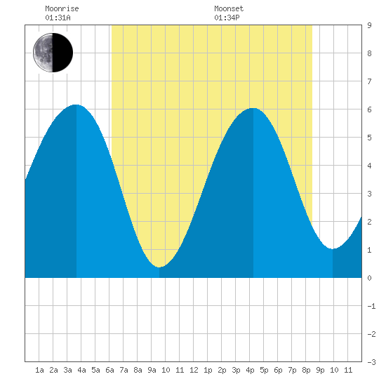 Church Flats tide chart for Monday, June 8, 2026