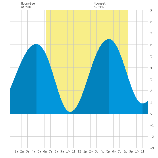 Church Flats tide chart for Tuesday, June 9, 2026