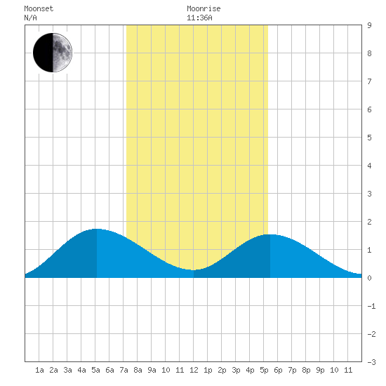 Jamestown Island tide chart for Wednesday, January 20, 2021