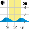 Jamestown Island tide chart for Wednesday, January 20, 2021