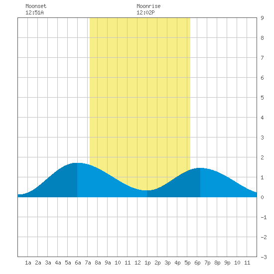Jamestown Island tide chart for Thursday, January 21, 2021