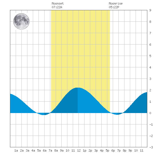 Jamestown Island tide chart for Thursday, January 28, 2021