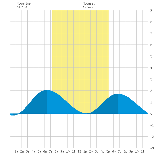 Jamestown Island tide chart for Thursday, January 7, 2021