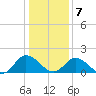 Jamestown Island tide chart for Thursday, January 7, 2021