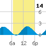 Jamestown Island tide chart for Sunday, February 14, 2021
