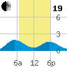 Jamestown Island tide chart for Friday, February 19, 2021