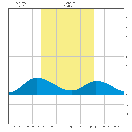 Jamestown Island tide chart for Saturday, February 20, 2021