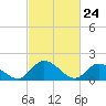 Jamestown Island tide chart for Wednesday, February 24, 2021
