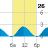 Jamestown Island tide chart for Friday, February 26, 2021
