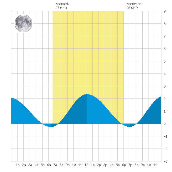 Jamestown Island tide chart for Saturday, February 27, 2021