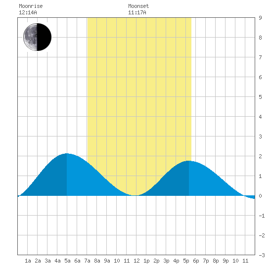 Jamestown Island tide chart for Thursday, February 4, 2021