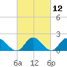 Jamestown Island tide chart for Friday, March 12, 2021