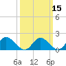 Jamestown Island tide chart for Monday, March 15, 2021