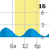 Jamestown Island tide chart for Tuesday, March 16, 2021