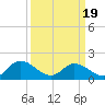 Jamestown Island tide chart for Friday, March 19, 2021