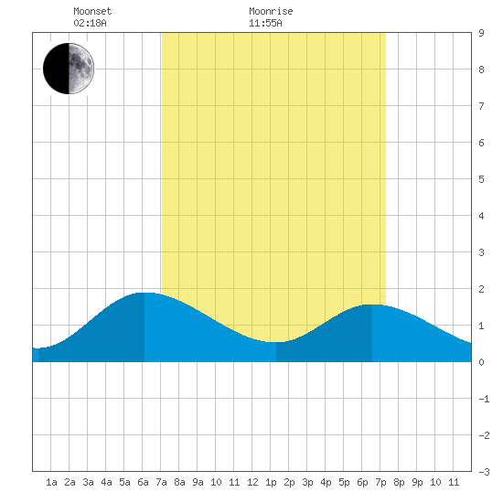 Jamestown Island tide chart for Sunday, March 21, 2021