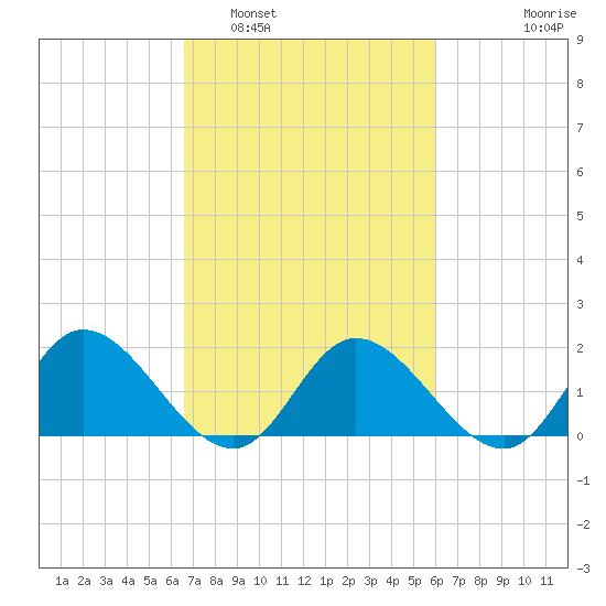 Jamestown Island tide chart for Tuesday, March 2, 2021