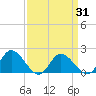 Jamestown Island tide chart for Wednesday, March 31, 2021