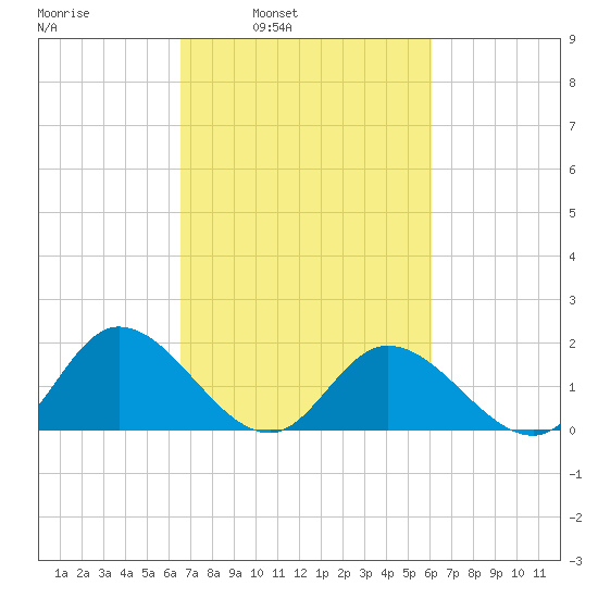Jamestown Island tide chart for Thursday, March 4, 2021