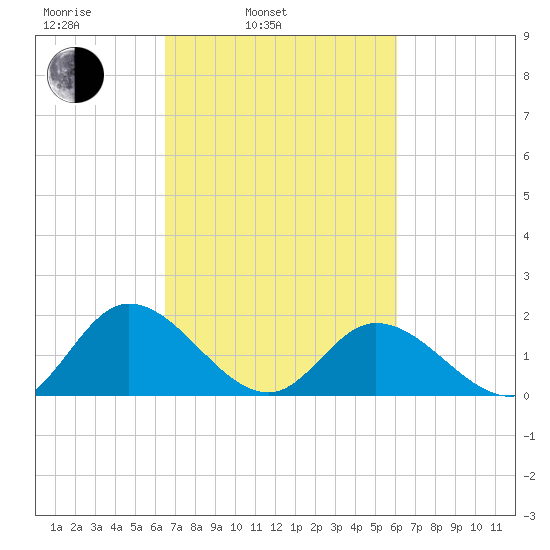 Jamestown Island tide chart for Friday, March 5, 2021
