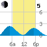 Jamestown Island tide chart for Friday, March 5, 2021