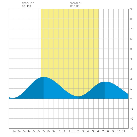 Jamestown Island tide chart for Sunday, March 7, 2021