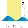 Jamestown Island tide chart for Sunday, March 7, 2021