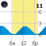 Jamestown Island tide chart for Sunday, April 11, 2021