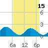 Jamestown Island tide chart for Thursday, April 15, 2021