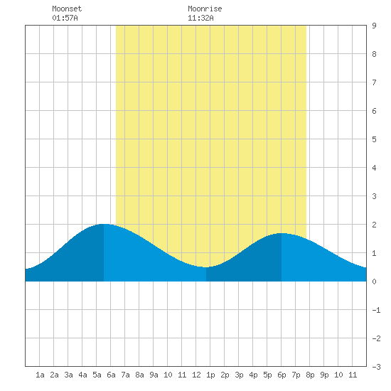 Jamestown Island tide chart for Monday, April 19, 2021