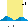 Jamestown Island tide chart for Monday, April 19, 2021