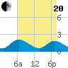 Jamestown Island tide chart for Tuesday, April 20, 2021