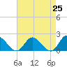 Jamestown Island tide chart for Sunday, April 25, 2021