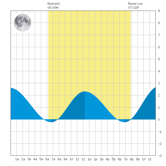 Jamestown Island tide chart for Monday, April 26, 2021